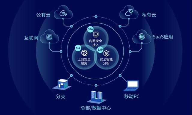 國(guó)內(nèi)首批SASE安全產(chǎn)品 深信服云安全訪問(wèn)服務(wù)重磅發(fā)布，引領(lǐng)互聯(lián)網(wǎng)安全服務(wù)新浪潮