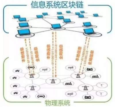 區(qū)塊鏈技術(shù)在能源互聯(lián)網(wǎng)中的應(yīng)用與挑戰(zhàn)