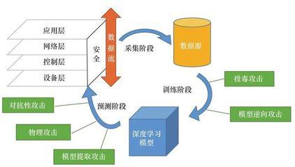 深度學習賦能工業(yè)互聯(lián)網(wǎng)安全服務(wù) 從被動防護到主動智能防御