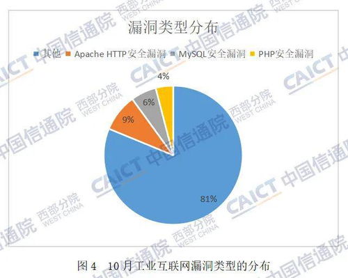 信通安全丨重慶市2022年10月工業互聯網安全態勢監測簡報